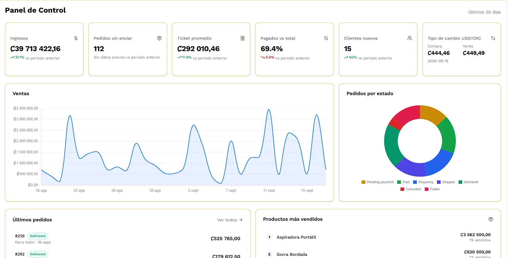 Panel de control de Quack-Commerce: ingresos, ventas y pedidos por estado